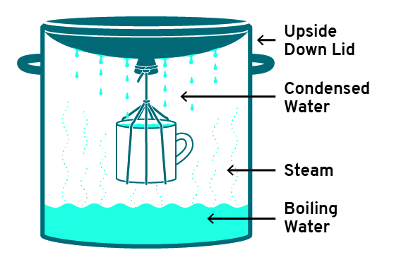 diagram of distillation using a cup to catch steam from boiling water
