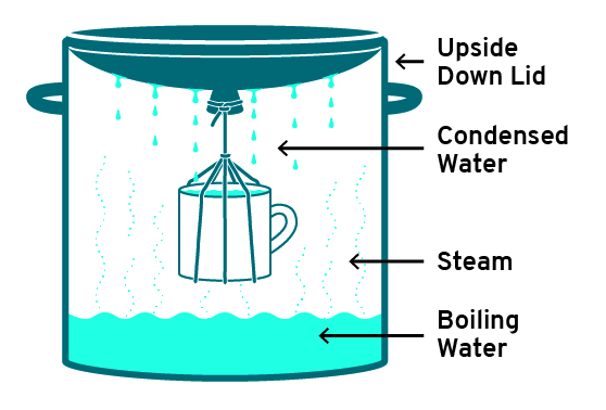 https://www.regionalh2o.org/sites/default/files/Distillation.jpg