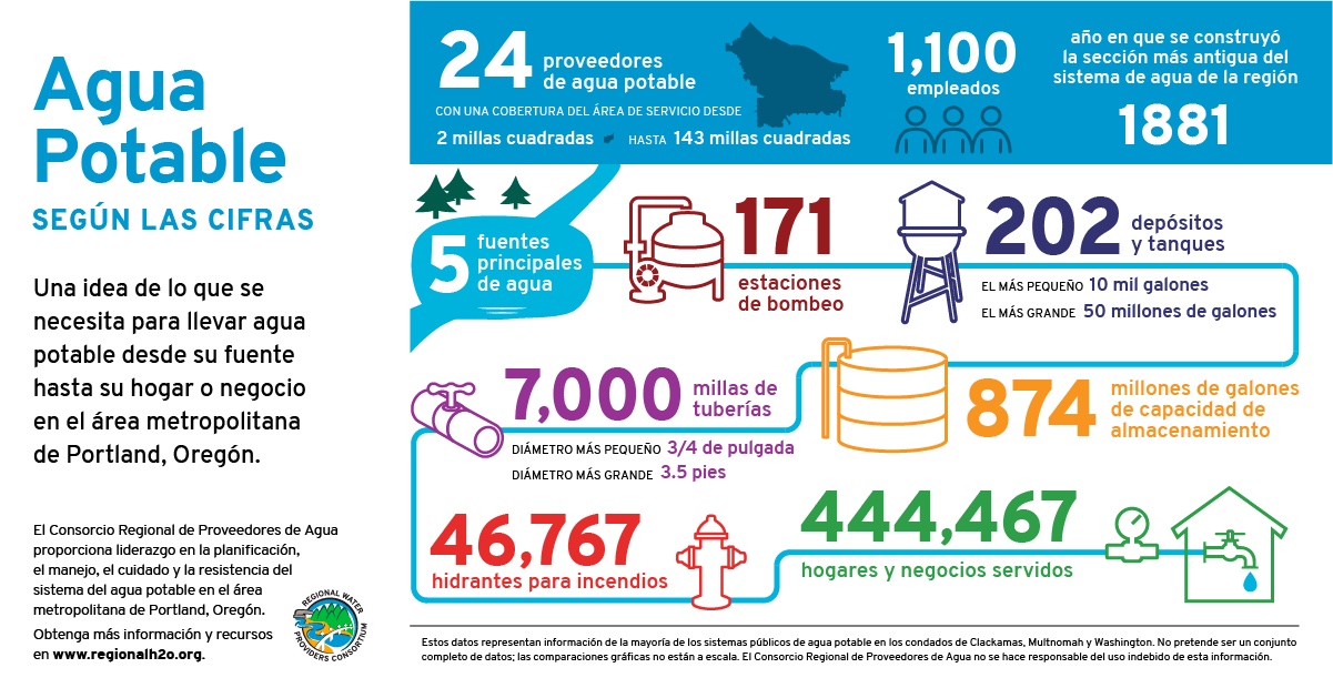 Water by the Numbers infographic - how water moves from the region's main water sources to your home or business