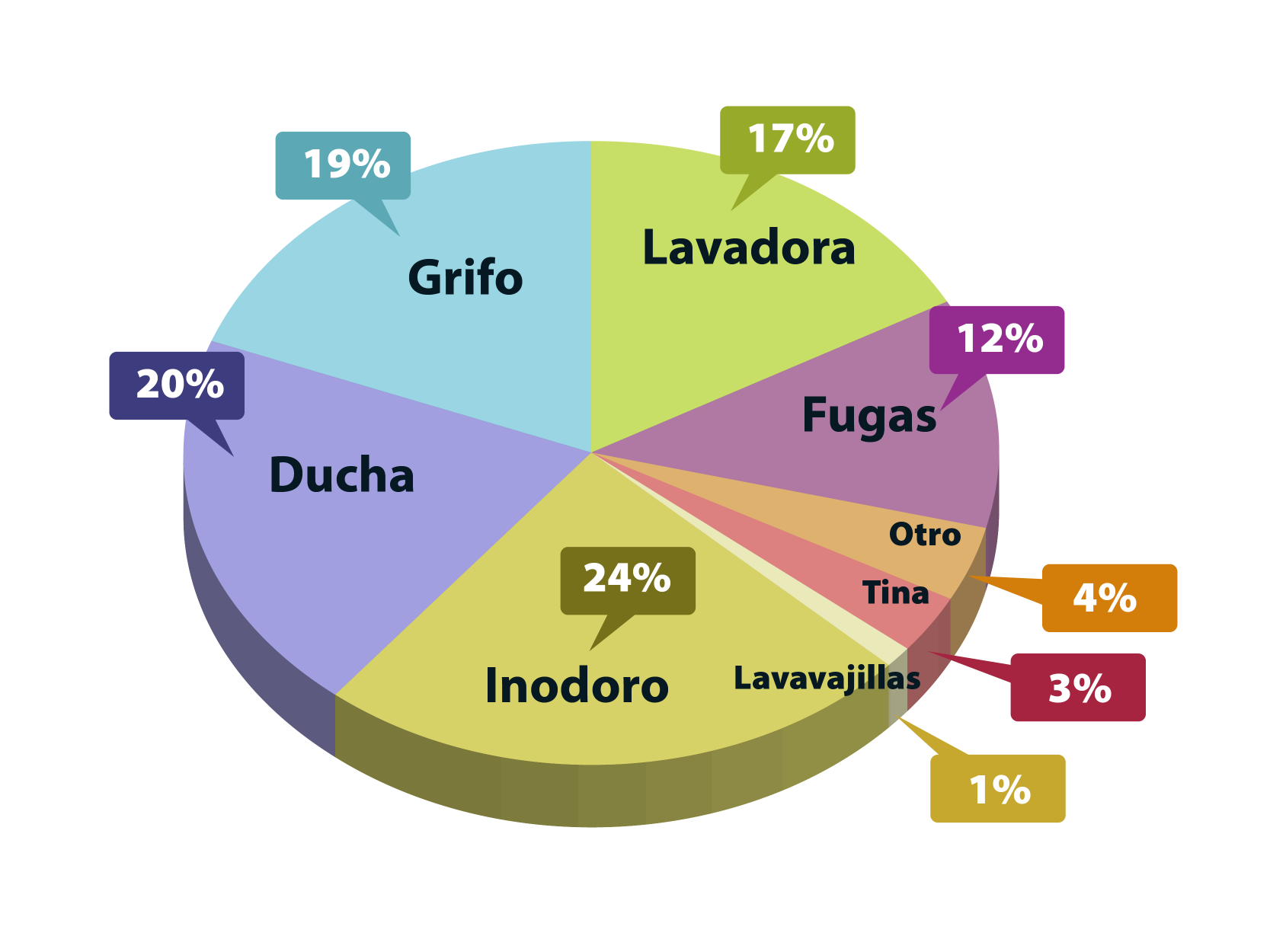 gráfico circular del uso de agua en interiores