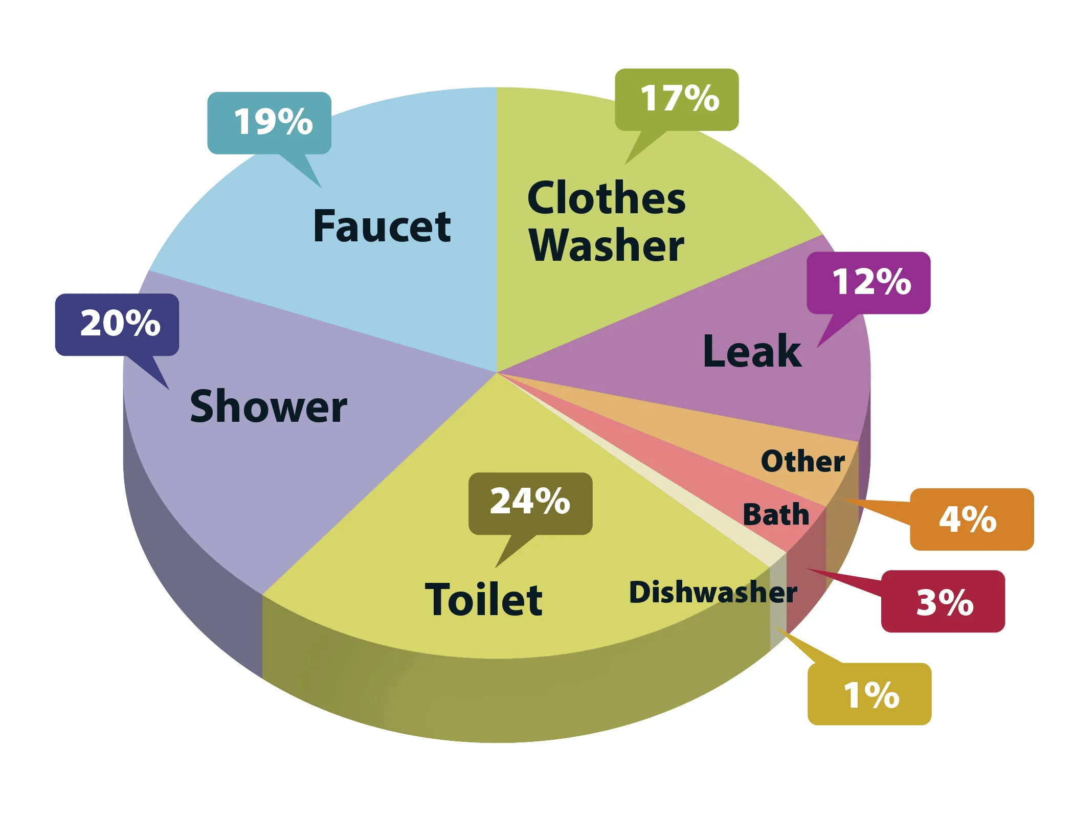 pie chart of indoor water use by source