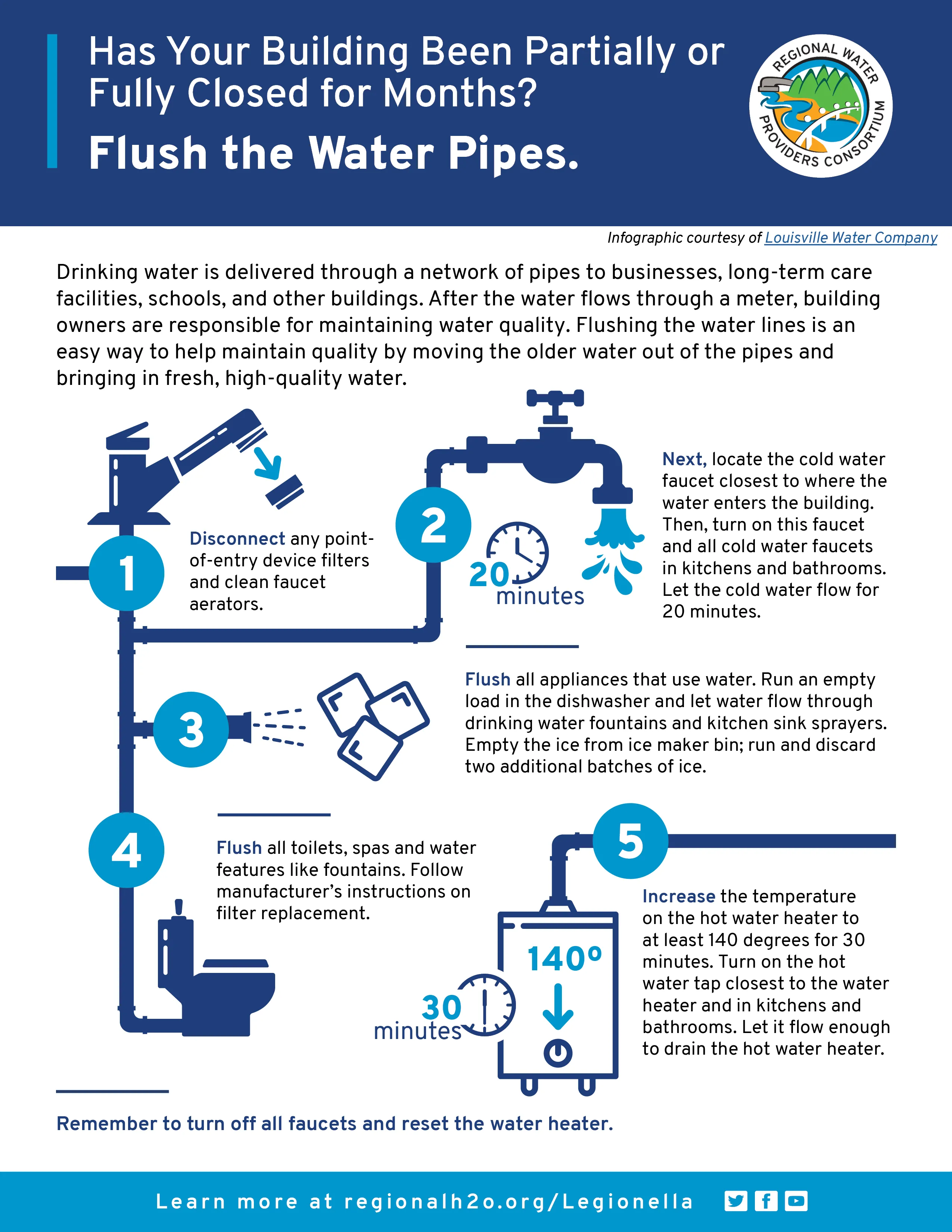 Infographic describing how to flush Legionella from building pipes