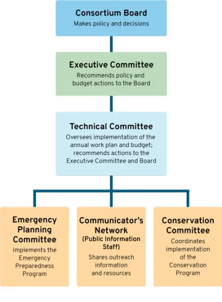 Organization chart for the Regional Water Providers Consortium describing the structure of Board &gt; Executive Committee &gt; Technical Committee &gt; Emergency Planning Committee, Communicators Network, and Conservation Committee
