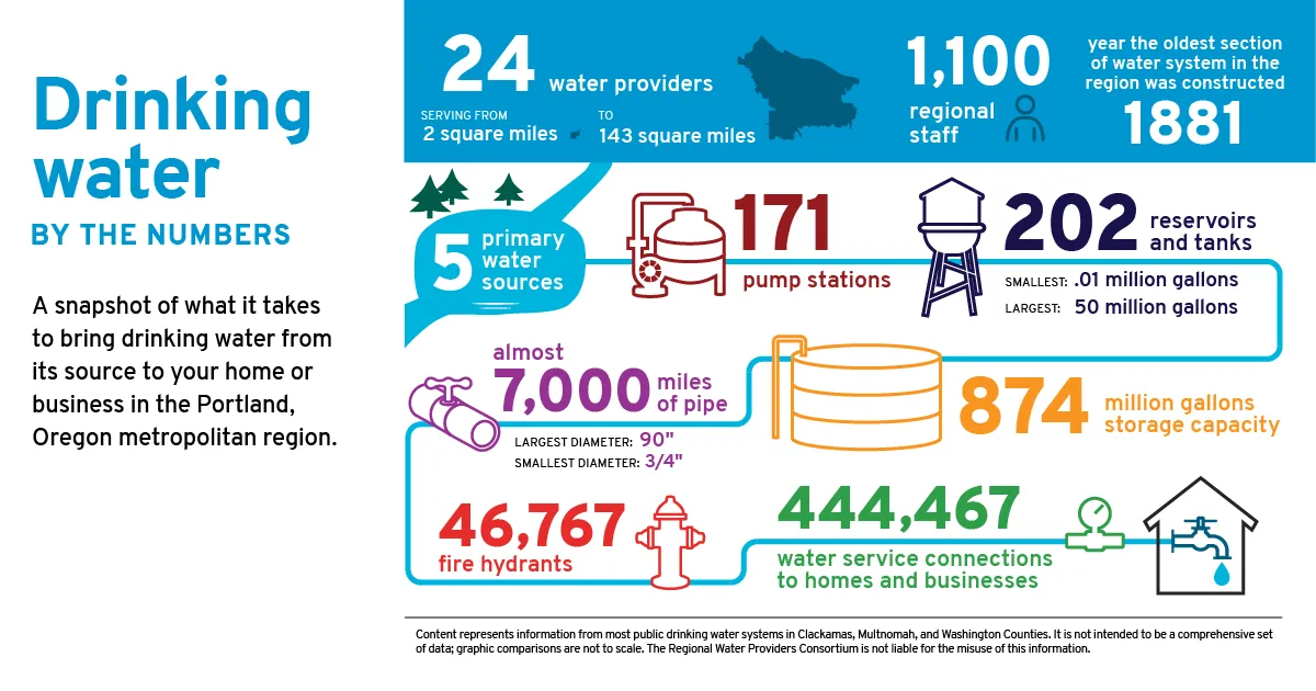 Drinking water by the numbers: a snapshot of what it takes to bring drinking water from its source to your home or business in the Portland, Oregon metropolitan region.