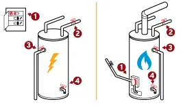 Chart showing the different parts of electric and gas water heaters