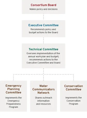 Organization chart for the Regional Water Providers Consortium describing the structure of Board &gt; Executive Committee &gt; Technical Committee &gt; Emergency Planning Committee, Communicators Network, and Conservation Committee
