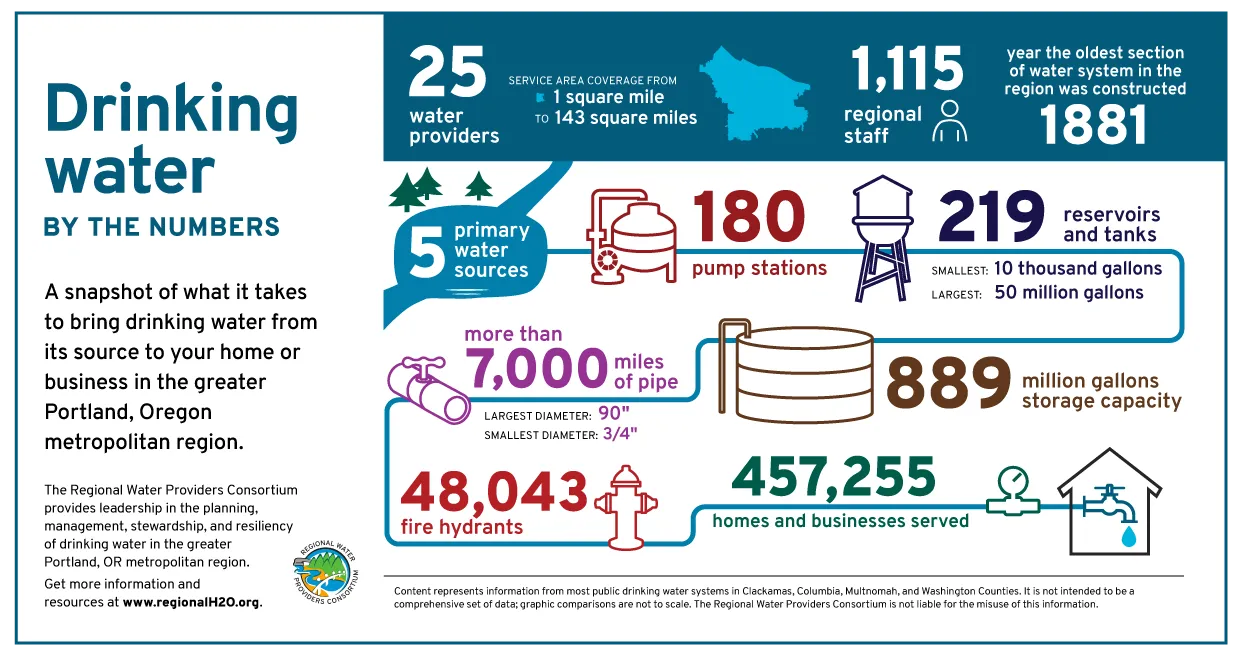 Drinking water by the numbers: a snapshot of what it takes to bring drinking water from its source to your home or business in the Portland, Oregon metropolitan region.
