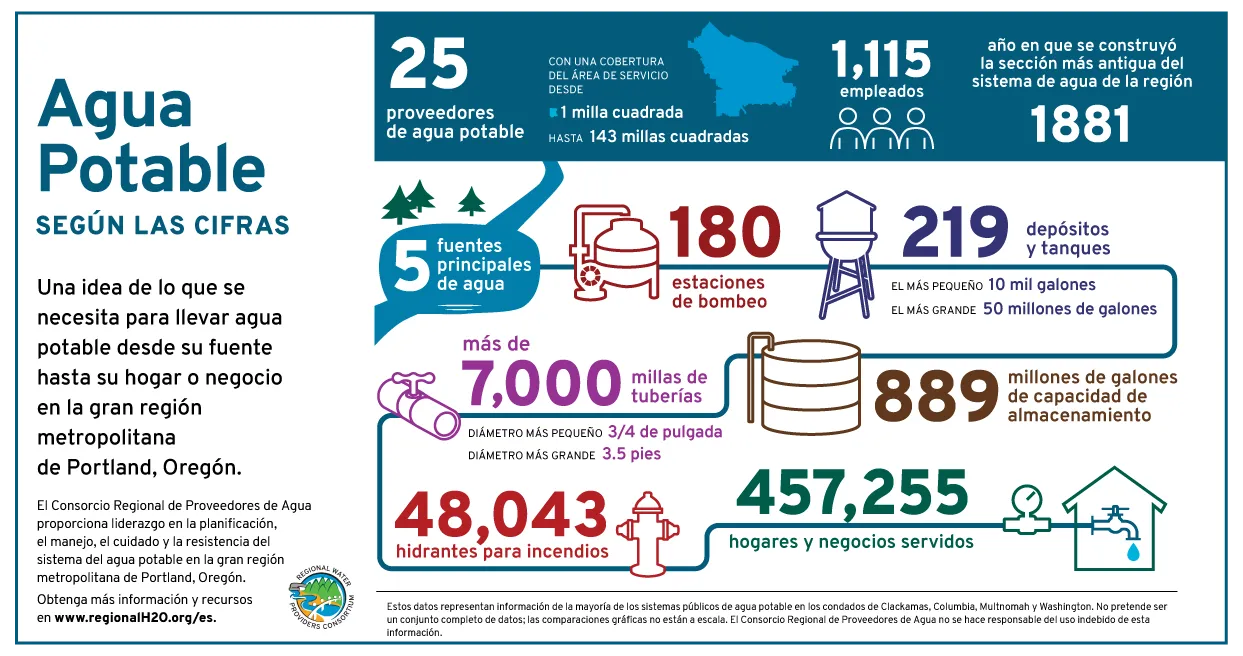 Agua Potable según las cifras: una instantánea de lo que se necesita para llevar agua potable desde su fuente hasta su hogar o negocio en la región metropolitana de Portland, Oregón.