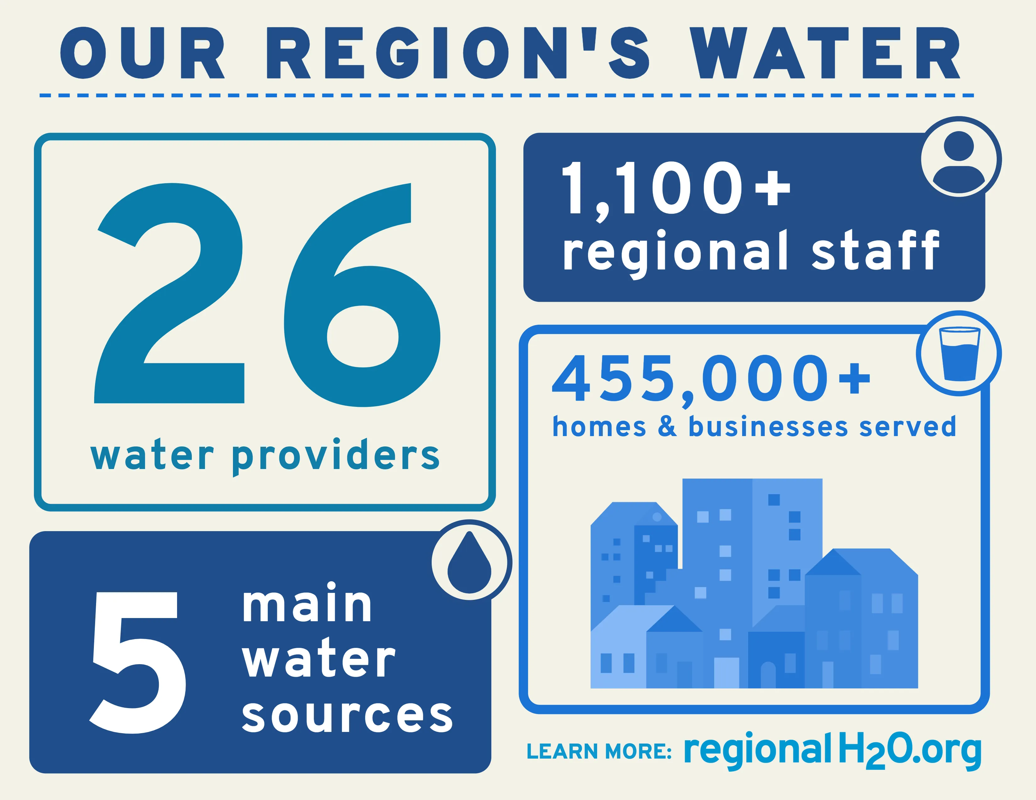 Infographic-style illustration titled, “Our Region’s Water” with data in boxes: 26 water providers, 5 main water sources, 1,100+ regional staff, and 455,000+ homes &amp; businesses served above an illustration of buildings.