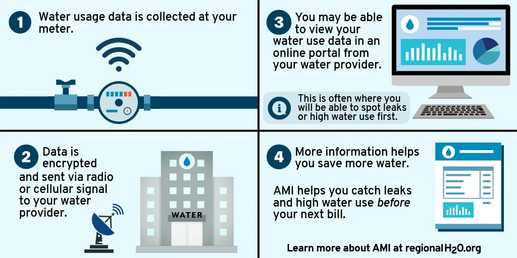 How AMI works: 1. water usage data is collected at your meter, 2. data is encrypted and sent via radio or cellular signal to your water provider, 3. you may be able to view your water use data in an online portal from your water provider, 4. more information help you save more water. AMI helps you catch leaks and high water use before your next bill.
