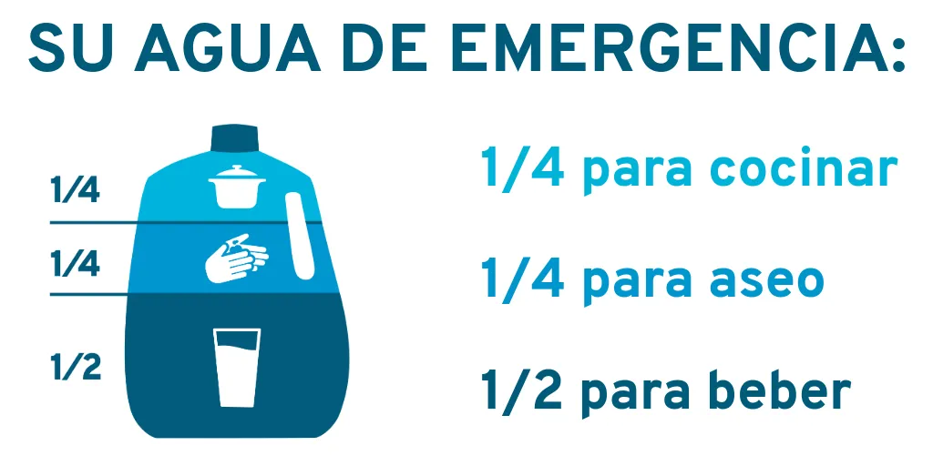 Su agua de emergencia: 1/4 para cocinar, 1/4 para aseo, 1/2 para beber