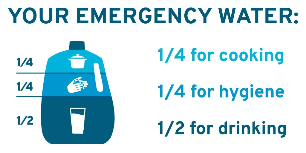 Your emergency water: 1/4 for cooking, 1/4 for hygiene, 1/2 for drinking