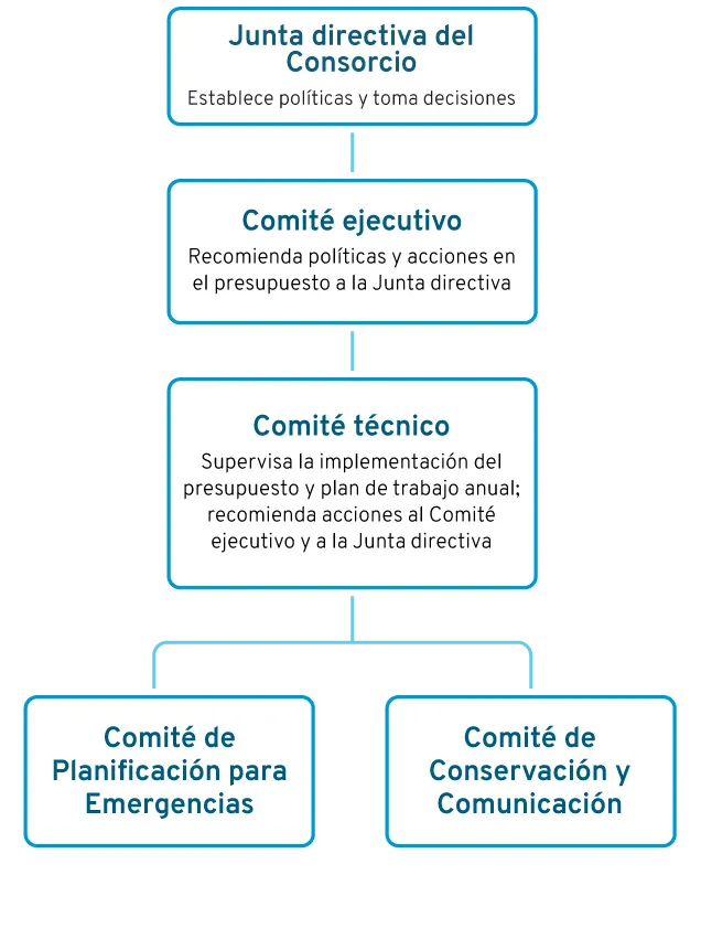 Diagrama de la organización del Consorcio Regional de Proveedores de Agua