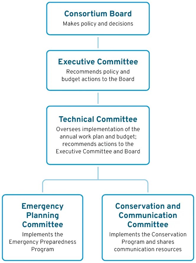 Organization chart for the Regional Water Providers Consortium describing the structure of Board > Executive Committee > Technical Committee > Emergency Planning Committee, and Conservation and Communications Committee