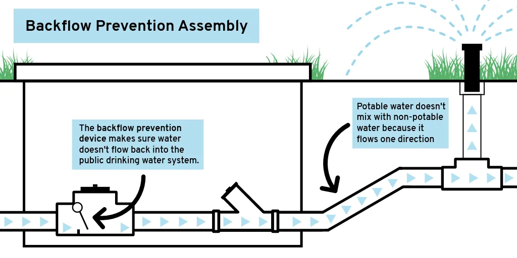 diagram illustrating how a cross-connection control device prevents backflow