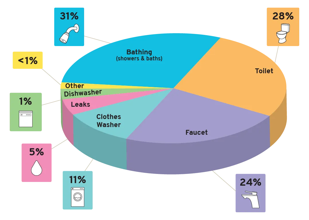 Pie chart showing indoor water use: bathing 31%; toilet 28%; faucet 24%; clothes washer 11%; leaks 5%; dishwasher 1%; other <1%