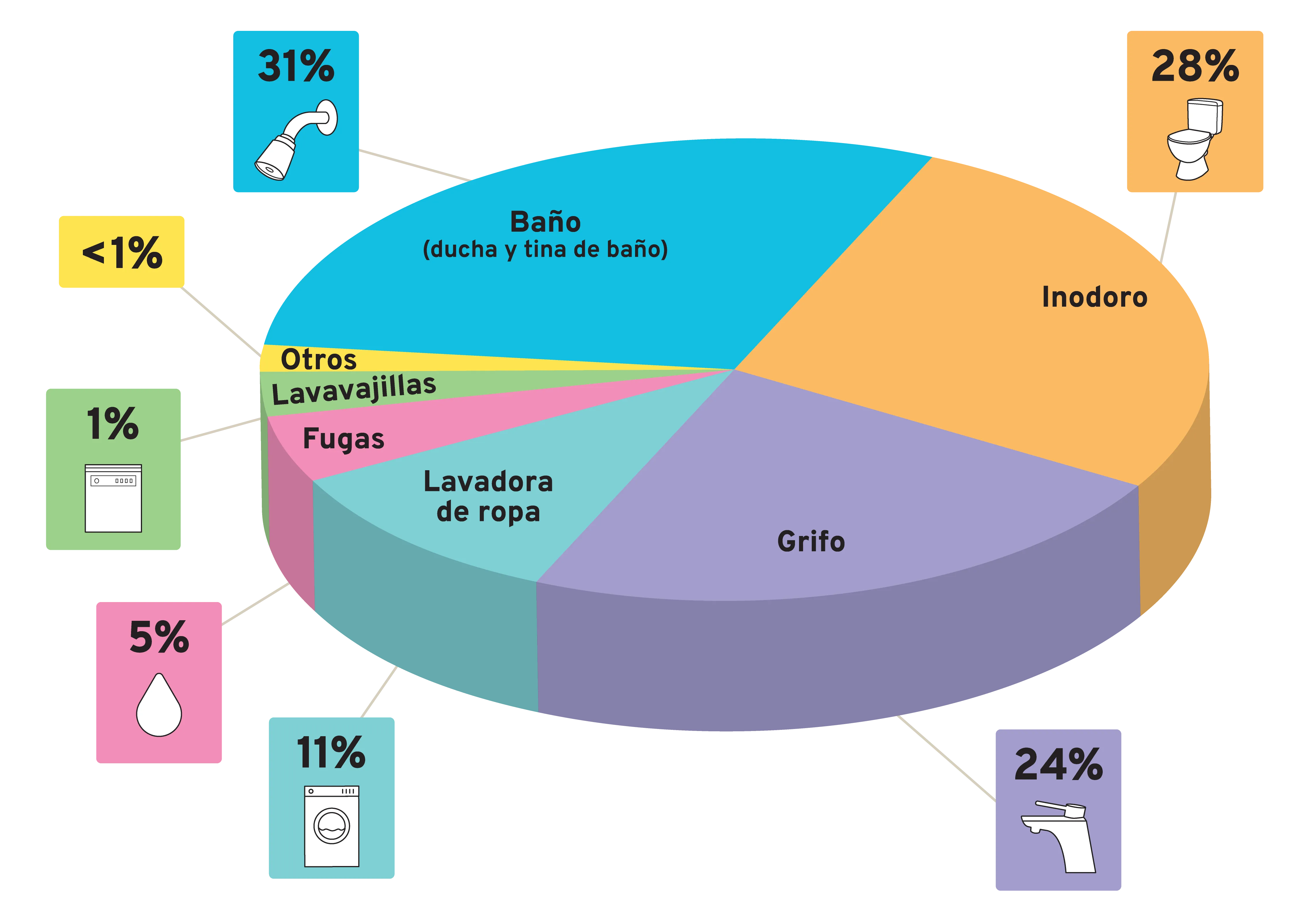 La gráfica circular muestra el uso del agua en interiores: baño 31%; inodoro 28%; grifos 24%; lavadora de ropa 11%; fugas 5%; lavavajillas 1%; otros <1%