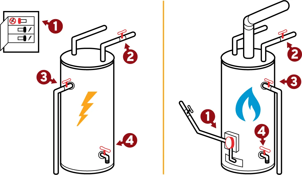 Diagram showing electric and gas water heaters and where to turn off power and water supplies, where to let air in, and where the drain valve is located