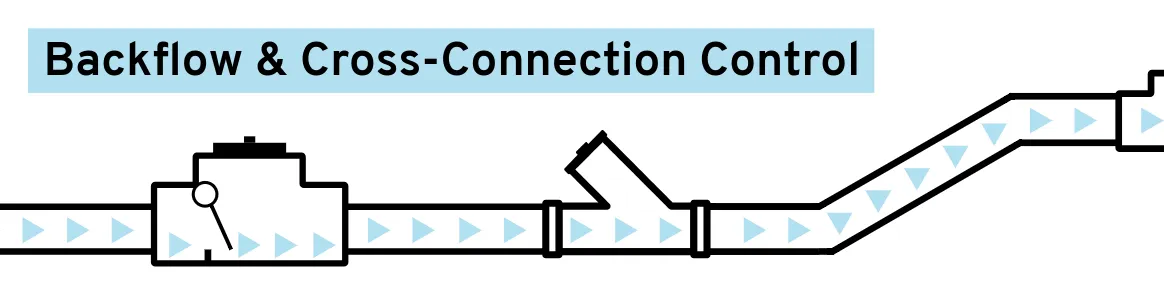 close-up of backflow prevention diagram with text, "Backflow and Cross-Connection Control"